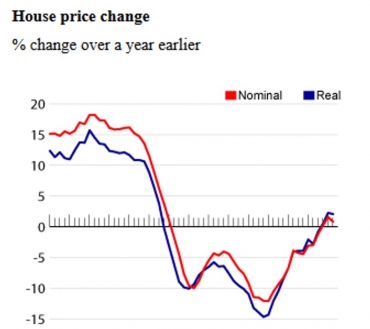 Spanish housing market in recovery